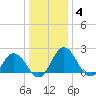 Whitehaven tide chart for Tuesday, January 4, 2022