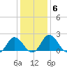 Whitehaven tide chart for Thursday, January 6, 2022