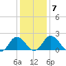 Whitehaven tide chart for Friday, January 7, 2022
