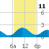 Whitehaven tide chart for Friday, February 11, 2022