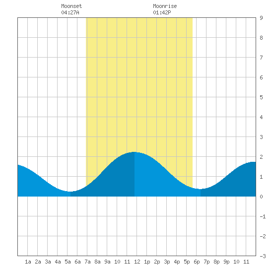 Whitehaven tide chart for Saturday, February 12, 2022