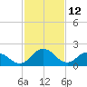 Whitehaven tide chart for Saturday, February 12, 2022
