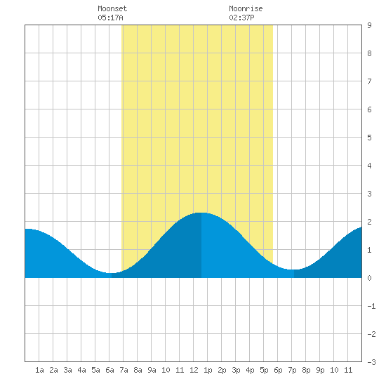 Whitehaven tide chart for Sunday, February 13, 2022