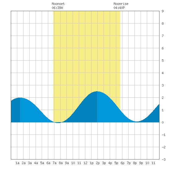 Whitehaven tide chart for Tuesday, February 15, 2022