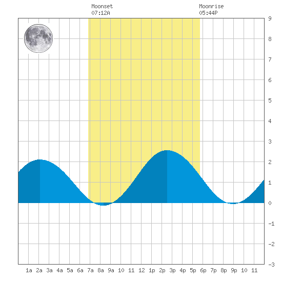 Whitehaven tide chart for Wednesday, February 16, 2022