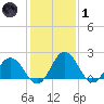 Whitehaven tide chart for Tuesday, February 1, 2022