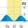 Whitehaven tide chart for Monday, February 21, 2022