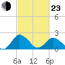 Whitehaven tide chart for Wednesday, February 23, 2022