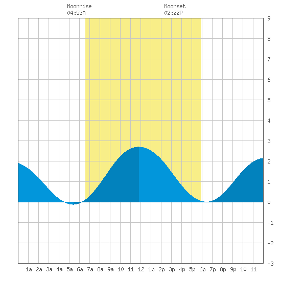 Whitehaven tide chart for Sunday, February 27, 2022