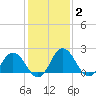 Whitehaven tide chart for Wednesday, February 2, 2022
