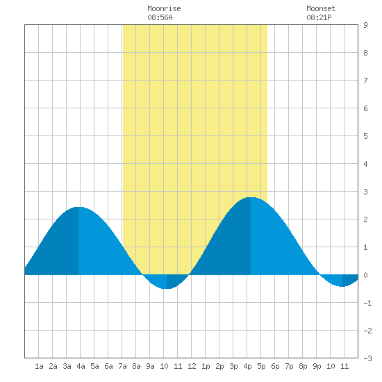 Whitehaven tide chart for Thursday, February 3, 2022