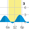Whitehaven tide chart for Thursday, February 3, 2022