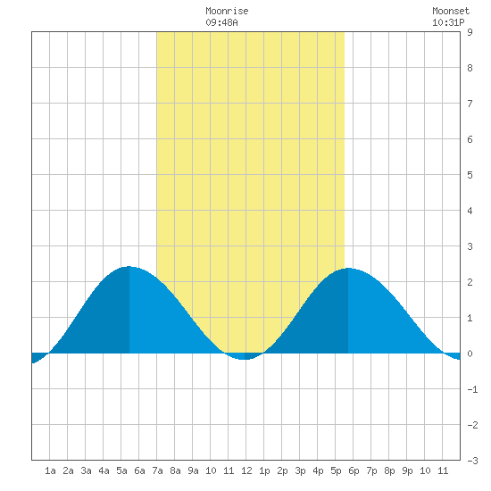 Whitehaven tide chart for Saturday, February 5, 2022