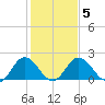Whitehaven tide chart for Saturday, February 5, 2022