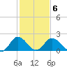 Whitehaven tide chart for Sunday, February 6, 2022