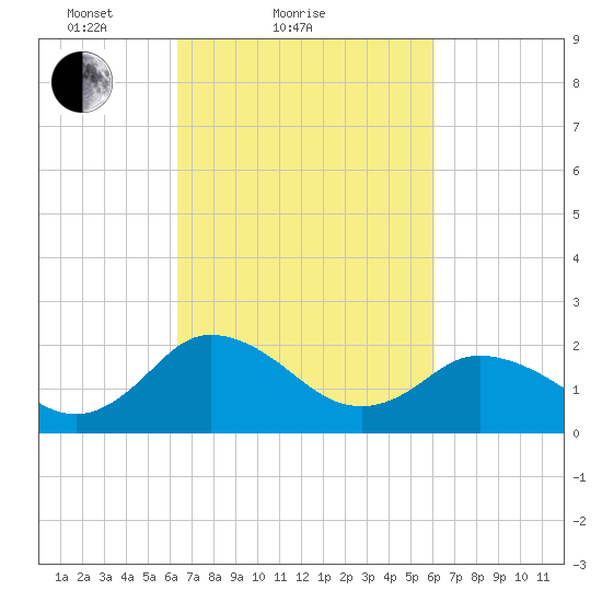 Whitehaven tide chart for Thursday, March 10, 2022