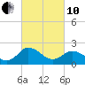 Whitehaven tide chart for Thursday, March 10, 2022