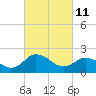 Whitehaven tide chart for Friday, March 11, 2022