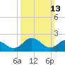 Whitehaven tide chart for Sunday, March 13, 2022