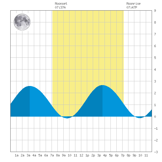 Whitehaven tide chart for Friday, March 18, 2022
