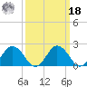 Whitehaven tide chart for Friday, March 18, 2022