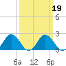 Whitehaven tide chart for Saturday, March 19, 2022