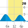 Whitehaven tide chart for Sunday, March 20, 2022