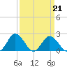Whitehaven tide chart for Monday, March 21, 2022