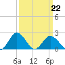 Whitehaven tide chart for Tuesday, March 22, 2022