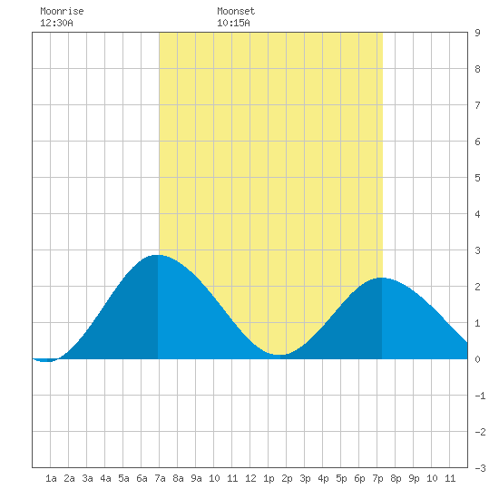 Whitehaven tide chart for Wednesday, March 23, 2022