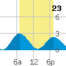 Whitehaven tide chart for Wednesday, March 23, 2022