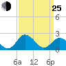 Whitehaven tide chart for Friday, March 25, 2022