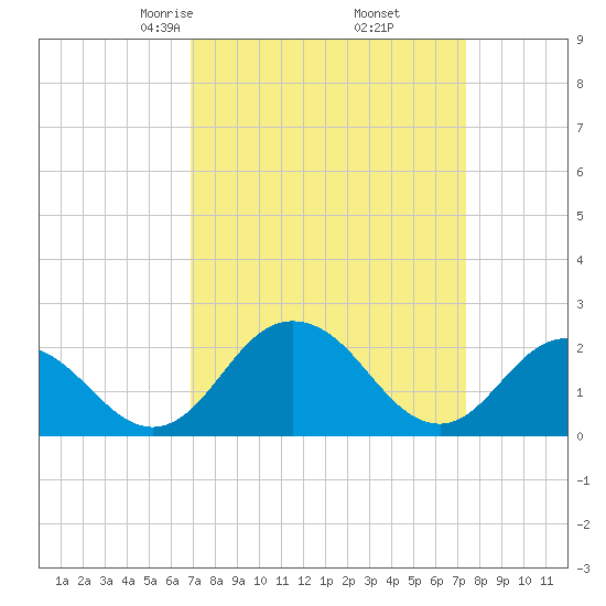 Whitehaven tide chart for Sunday, March 27, 2022