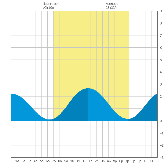 Whitehaven tide chart for Monday, March 28, 2022