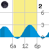 Whitehaven tide chart for Wednesday, March 2, 2022