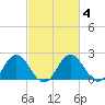 Whitehaven tide chart for Friday, March 4, 2022