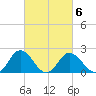 Whitehaven tide chart for Sunday, March 6, 2022
