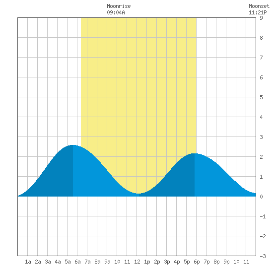 Whitehaven tide chart for Monday, March 7, 2022