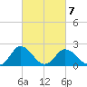 Whitehaven tide chart for Monday, March 7, 2022