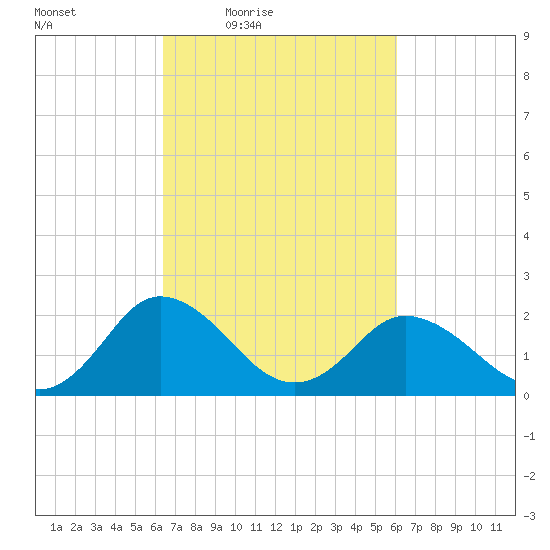 Whitehaven tide chart for Tuesday, March 8, 2022