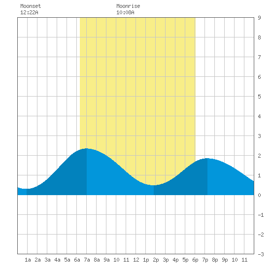 Whitehaven tide chart for Wednesday, March 9, 2022