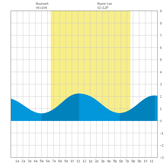 Whitehaven tide chart for Monday, April 11, 2022