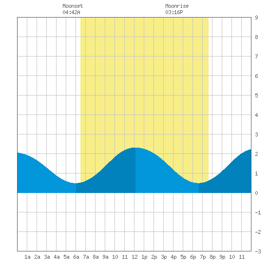 Whitehaven tide chart for Tuesday, April 12, 2022