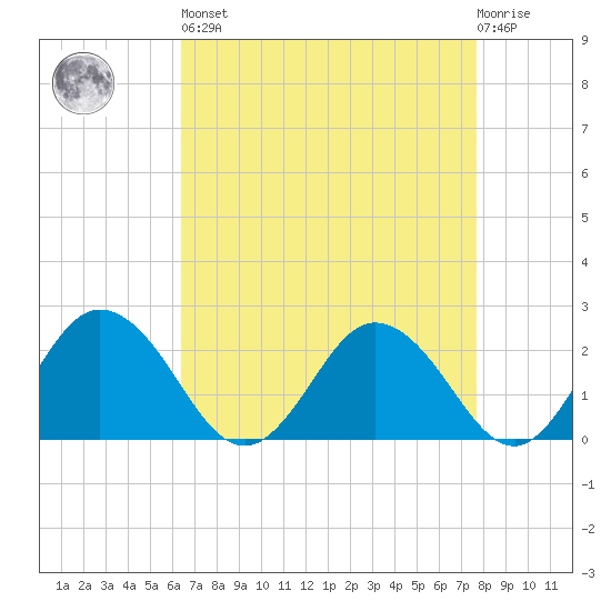 Whitehaven tide chart for Saturday, April 16, 2022