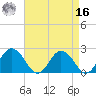 Whitehaven tide chart for Saturday, April 16, 2022