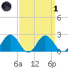 Whitehaven tide chart for Friday, April 1, 2022