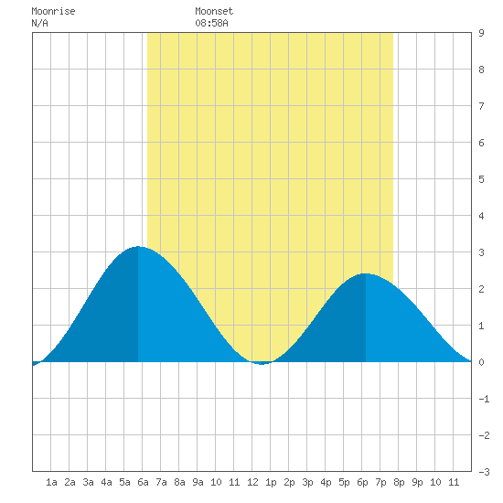 Whitehaven tide chart for Wednesday, April 20, 2022