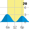 Whitehaven tide chart for Wednesday, April 20, 2022