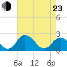 Whitehaven tide chart for Saturday, April 23, 2022