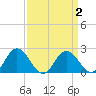 Whitehaven tide chart for Saturday, April 2, 2022